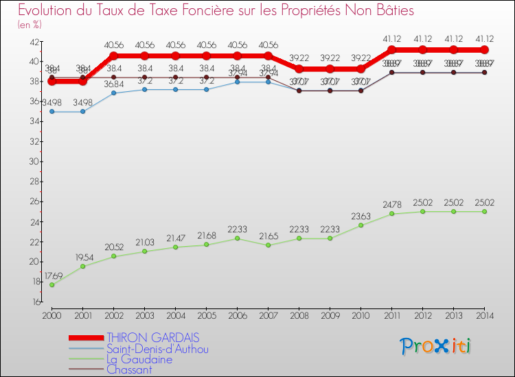 Evolution du taux de la taxe foncière sur les immeubles et terrains non batis pour THIRON GARDAIS et les communes proches de 2000 à 2014 Comparaison des taux de la taxe foncière sur les immeubles et terrains non batis pour THIRON GARDAIS et les communes voisines de 2000 à 2014